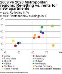 When singaporeans buy property, they generally expect its value to increase over time. Https Www Dbresearch Com Prod Rps En Prod Prod0000000000517463 Outlook For The German Residential Property Market Pdf