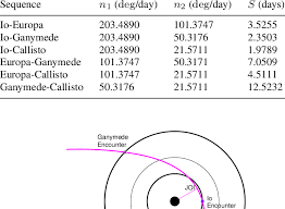 The galilean moons are the four largest moons of jupiterio europa ganymede and callisto they were first seen by galileo galilei in january 1610 and reco. Synodic Periods S Between Galilean Moons Download Table