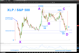 Xlp S P 500 Support Here Is Justified And Perhaps A