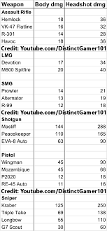 Weapon Damage Stats Chart Apexlegends