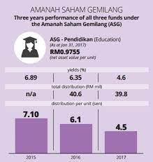 Maybe you would like to learn more about one of these? Amanah Saham Gemilang Untuk Pelaburan Jangka Panjang Klik Mstar