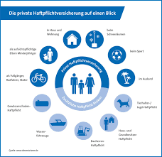 Alle mieter sollten bei wahl ihrer haftpflichtversicherung besonders die versicherungs­summe und eine mögliche selbst­beteiligung Private Haftpflichtversicherung Verstandlich Erklart