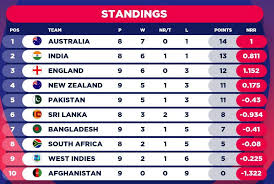 The icc world cup 2019 points table will be decided on the basis of the teams which have the most points in descending order. Cwc 2019 Points Table Team Standings Positions Results