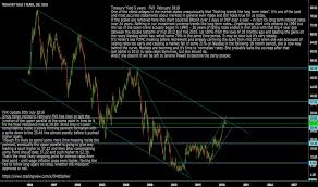 Fvx Index Charts And Quotes Tradingview