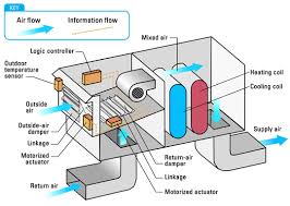 Importance of electrical wiring for air conditioning systems. Air Side Economizer Products Energy Star