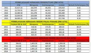 Pengkaji merujuk kepada laporan penyiasatan gaji dan upah malaysia 2012, laporan perkembangan ekonomi pada tahun 2014 dan pada tahun 2011, purata tingkat upah mengikut perempuan di malaysia adalah rm1751 dan meningkat secara berterusan sebanyak rm503. Laporan Ag Membuktikan Bahawa Perbelanjaan Tahunan Kerajaan Negeri Selangor Dan Pulau Pinang Telah Meningkat Pada Kadar Yang Lebih Tinggi Daripada Kerajaan Persekutuan Sejak 2008 Pak Din