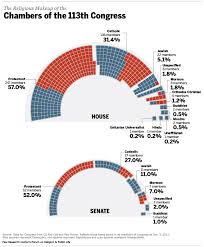 Faith On The Hill The Religious Composition Of The 113th