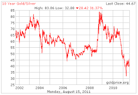 silver 10 year chart currency exchange rates