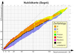 Tabelle jalousien vorhänge dekoideen für die wohnung. Nuklidkarte Wikipedia