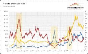 Gold To Palladium Ratio Kitco News