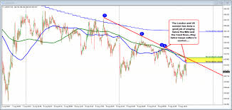 Usdjpy Hangs Near Lows Intraday Chart Keeps Bias Down