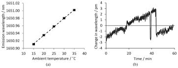 The laser chip is grown by movpe of compound semiconductor material. Osa All Electronic Frequency Stabilization Of A Dfb Laser Diode