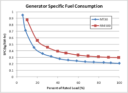 Gas Turbine Generator Specific Fuel Consumption Vs Percent