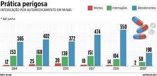 Rosa salvaje es una telenovela mexicana producida por la cadena televisa en el año 1987 de la mano de valentín pimstein.protagonizada por verónica castro y guillermo capetillo, con las participaciones antagónicas de laura zapata, liliana abud, renata flores 1 y felicia mercado, quien reemplazó a edith gonzález a la mitad de la trama. Intoxicacao Por Tomar Remedio Sem Prescricao Levou 2 Mil Mineiros Ao Hospital Horizontes Home
