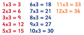 Learn 1 to 100 multiplication tables for maths using best tricks at vedantu. Learning The 3 Times Table Tips And Tricks Theschoolrun
