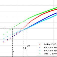 7 electric vehicle stocks with 'strong buy' analyst ratings. Evolution Of Mining Pool Market Shares In Bitcoin Between 2013 12 21 Download Scientific Diagram