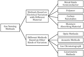 Msa sensor technologies catalytic combustion gb hd. Sensors Free Full Text A Survey On Gas Sensing Technology Html