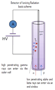 detection of alpha beta gamma neutron radiation using