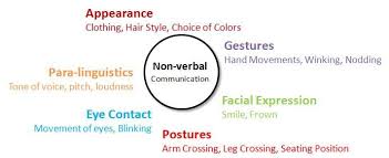 Effective Non Verbal Communications Nonverbal Communication Communication Good Communication