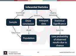 Inferential Statistics Statistics Math Quantitative Research Research Methods