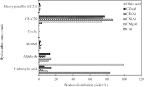 Korean dongyang precision sdn bhd; Ni Zn And Fe Hydrotalcite Like Catalysts For Catalytic Biomass Compound Into Green Biofuel