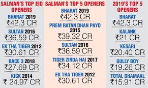 Box Office Salman Khan Sets New Records With Bharat Salman salman khan box office collection report card | highlights. box office salman khan sets new