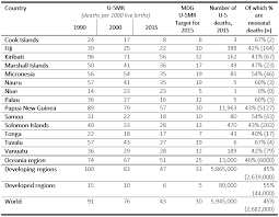 levels and trends in child mortality chart devpolicy blog