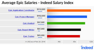 5 Must See High Paying Epic Salaries Healthcare It Leaders