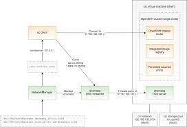 Codeready containers has 16 repositories available. Deep Dive Into Codeready Containers Deployment On Linux Ales Nosek The Software Practitioner