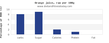 Carbs In Orange Juice Per 100g Diet And Fitness Today