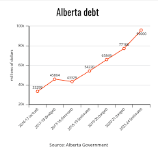 alberta budget 2018 ndp aims to erase deficit by 2023 as