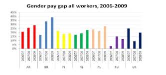 Graph Showing The Gender Pay Gap Wageindicator Co Uk