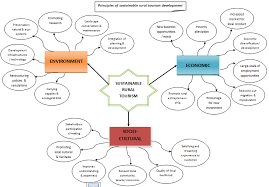 9: Principles Of Sustainable Rural Tourism Development Source: Dwyer &... |  Download Scientific Diagram