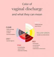 It can be thick or it can be watery. Vaginal Discharge Its Types