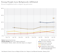 Religion Among The Millennials Pew Research Center