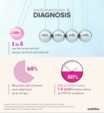 Although the exact cause of endometriosis is not certain, possible explanations include: Endometriosis A Quest For Answers