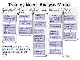 Organisational Training Needs Analysis Template Google Search Training And Development Job Analysis Learning And Development