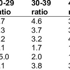 Thus, very high level of sgpt in the blood can be an indication of damage or problems related to the liver. Normal Levels Of Sgpt Download Table