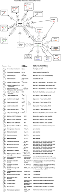 Reactions Reaction Summary Sheet Http Www Masterorganicchemistry Com Organic Chemistry Organic Chemistry Study Organic Chem