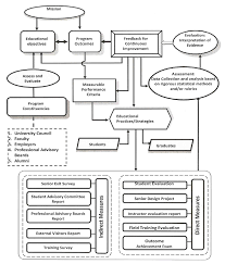 Flow Chart Of The Continuous Improvement Process Download