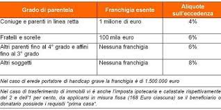 In italia la tassa di successione ordinaria è pari all'8% del patrimonio. Tassa Di Successione Lo Studio Gazzani Avvertono I Clienti Questa Volta Potrebbe Essere Quella Buona Per La Riforma Della Tassa Di Successione Studio Gazzani