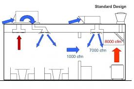 Commercial Kitchen Hood Design Hvac Aplication Commercial Kitchen Best Pictures Hvac Design Restaurant Kitchen Design