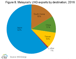 The malaysia national energy balance 2011 ( table 3 ) was published by the malaysia energy commission in 2013  22 . Malaysia Energy Profile Strategically Located For Seaborne Energy Trade Analysis Vural Cantug Akkas