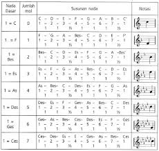 Music scale atau tangga nada merupakan urutan nada atau tingkatan interval yang biasa disebut sebagai oktaf. Mengenal Tangga Nada Kunci Diatonis Pentatonis