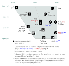 English Vowel Chart Antimoon