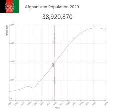 Oct 18, 2019 · afghanistan population in 2018, the population of afghanistan was estimated at 34,940,837 million. Afghanistan Population Countryaah Com