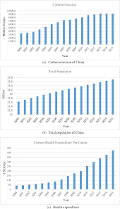 Malaysia's gdp is projected to decline only marginally, while substantial reductions in emissions can be realized. The Impact Of Carbon Emission And Forest Activities On Health Outcomes Empirical Evidence From China Springerlink
