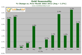 Gold And Silver Price Seasonality June Worst Month Gold Eagle