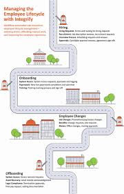 employee lifecycle management infographic journey mapping