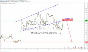За эту страницу отвечает tradingview inc. Correlation To Nzdjpy For Oanda Nzdusd By Mars African Empire Tradingview